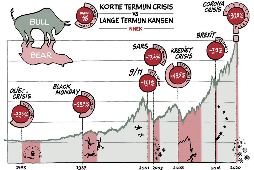 Van oliecrisis tot corona: na regen komt rendement